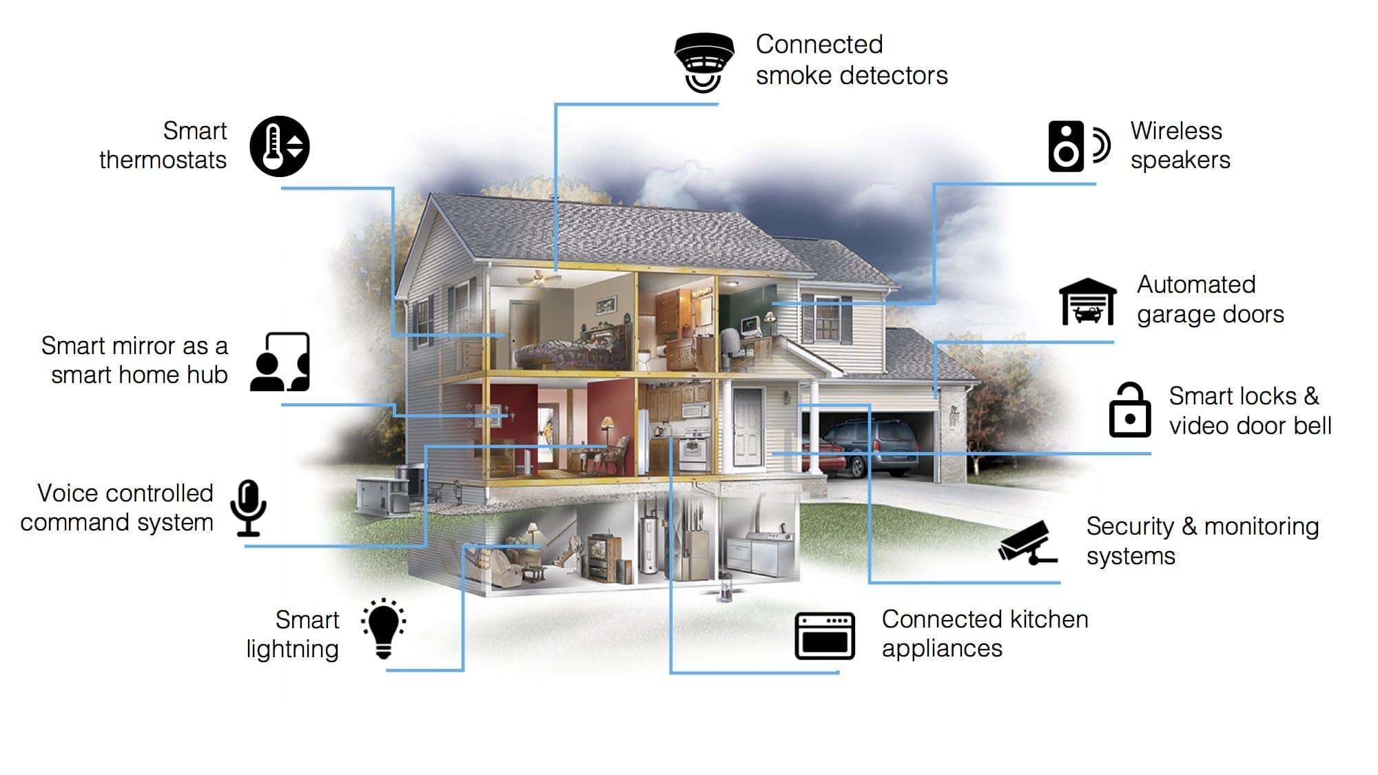 Integrated Smart Home Design infographic